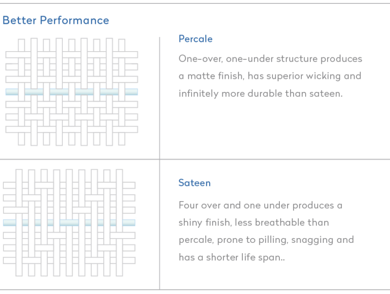 The Ins and Outs of Percale and Sateen ZayZay Living